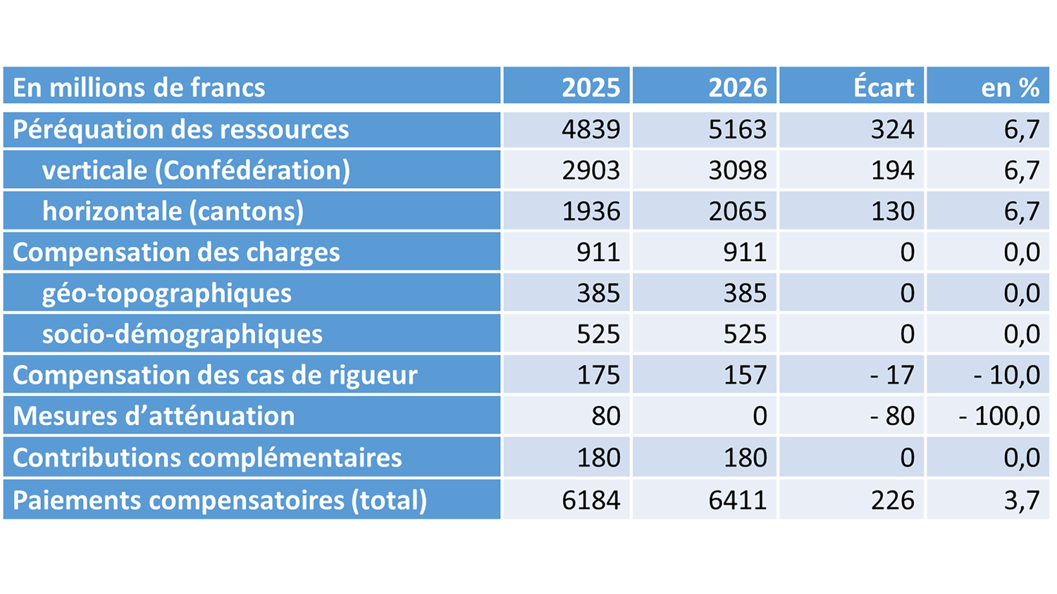 Tableau : paiements compensatoires