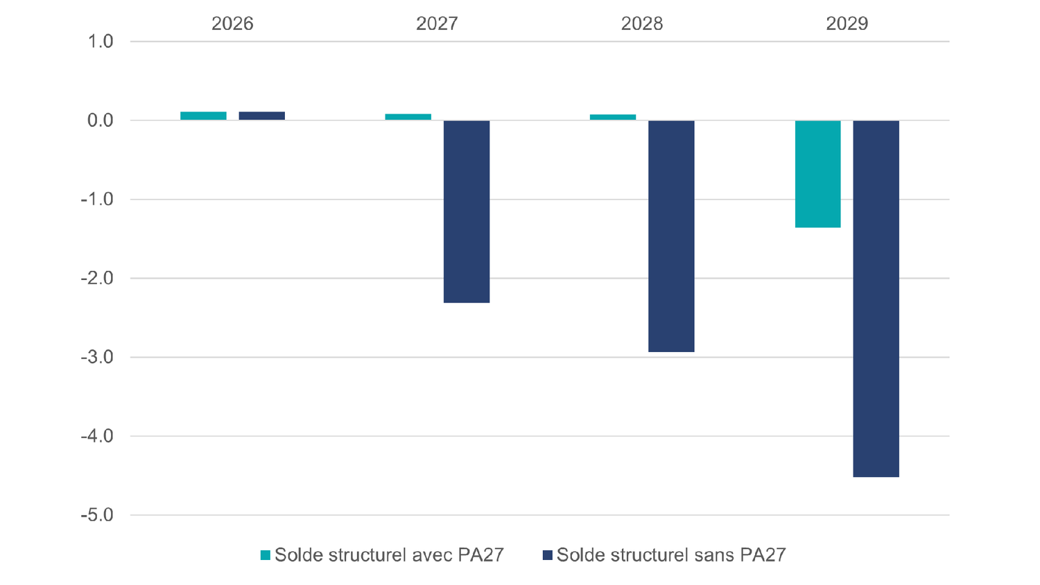 Soldes structurels avec ou sans le programme d’allégement budgétaire 2027, en milliards de francs