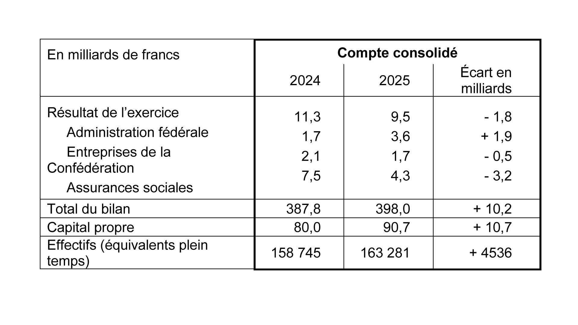 Tableau Compte consolidé