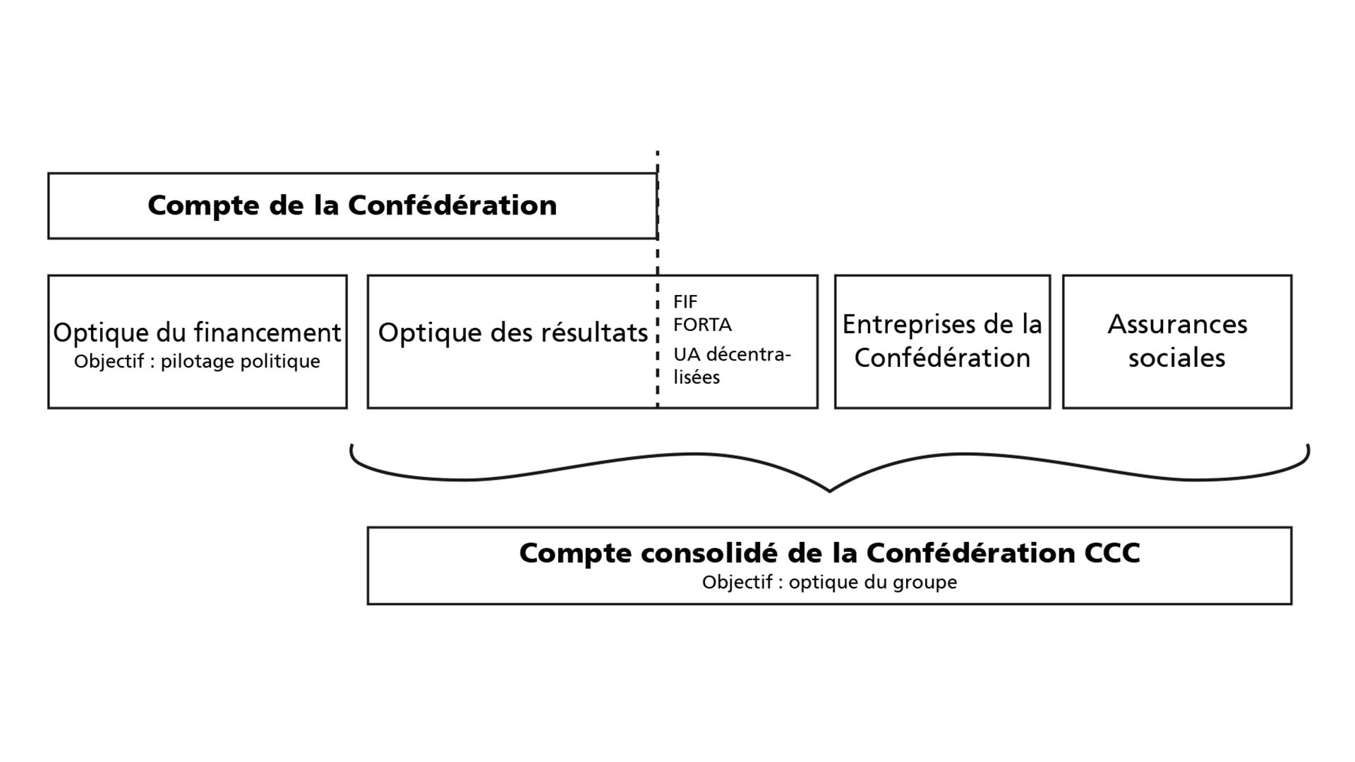 Structure Compte consolidé et compte de la Confédération