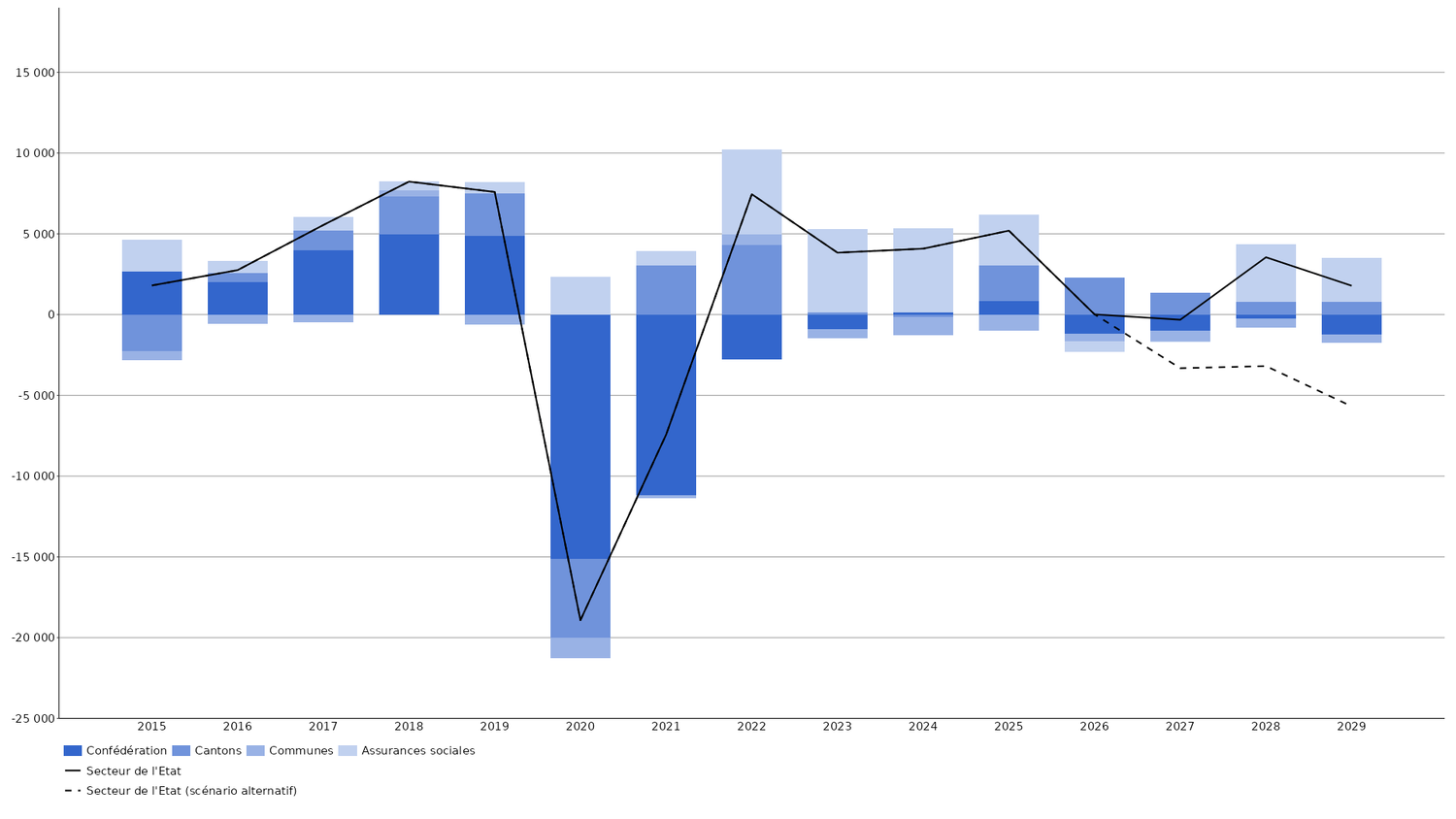 Résultat de financement pour les administrations publiques (y c. le scénario alternatif) et par sous-secteur : 2015 à 2029, modèle SF 