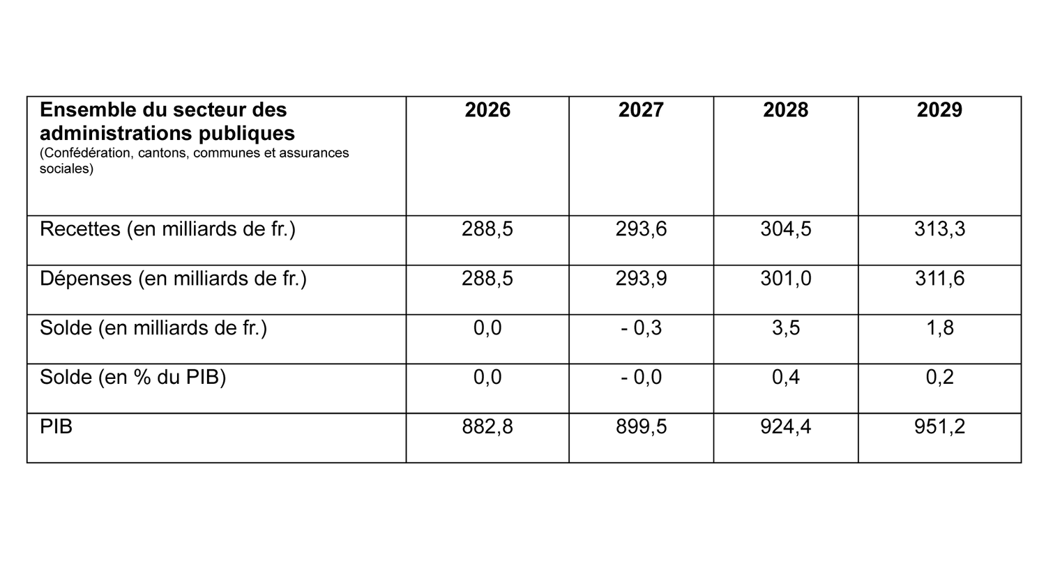 Recettes, dépenses et solde de financement des administrations publiques ; chiffres présentés selon le modèle suisse de statistique financière (modèle SF)