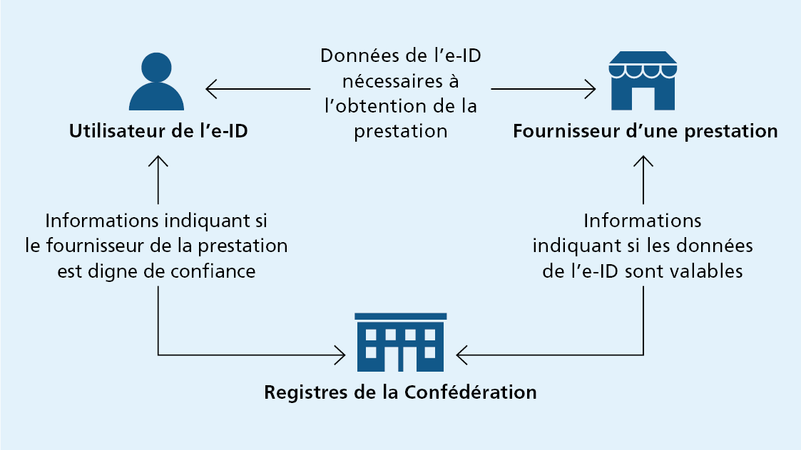 Flux de données lors de l'utlilisation de l'e-ID