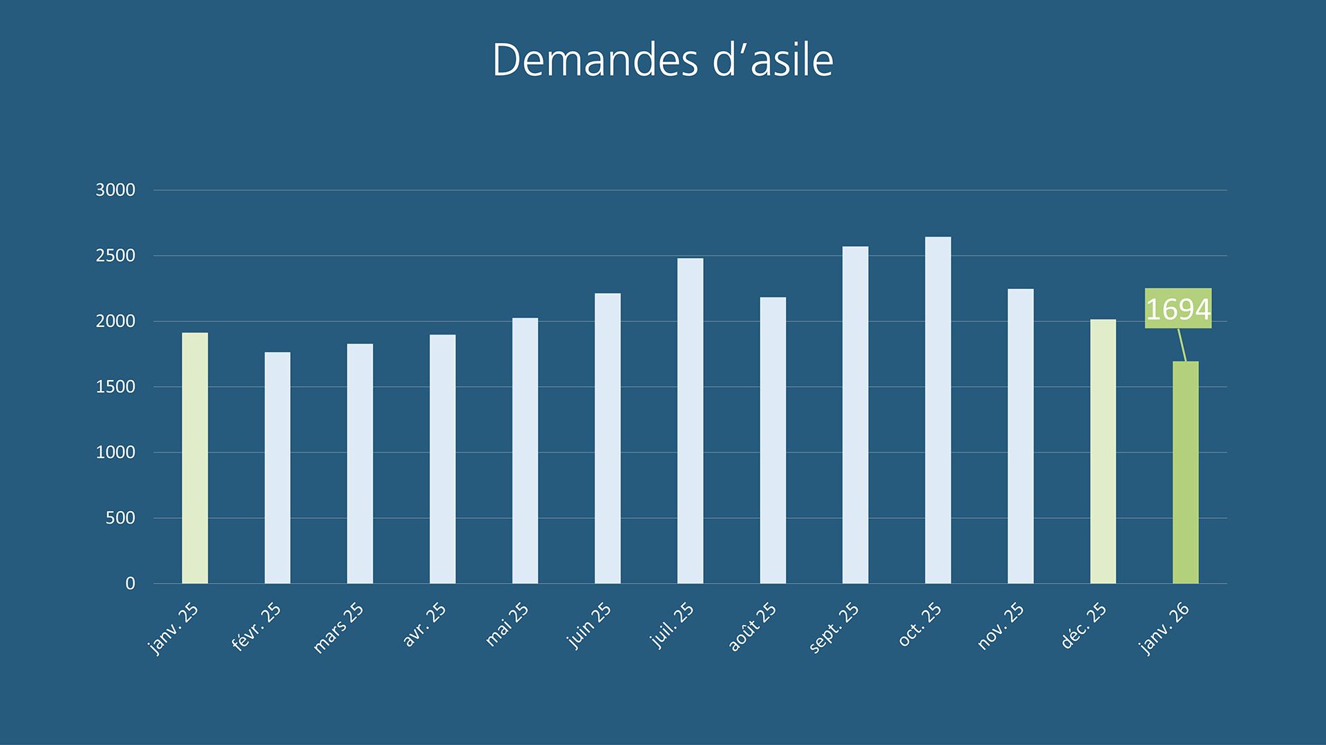 Statistique en matière d’asile janvier 2026