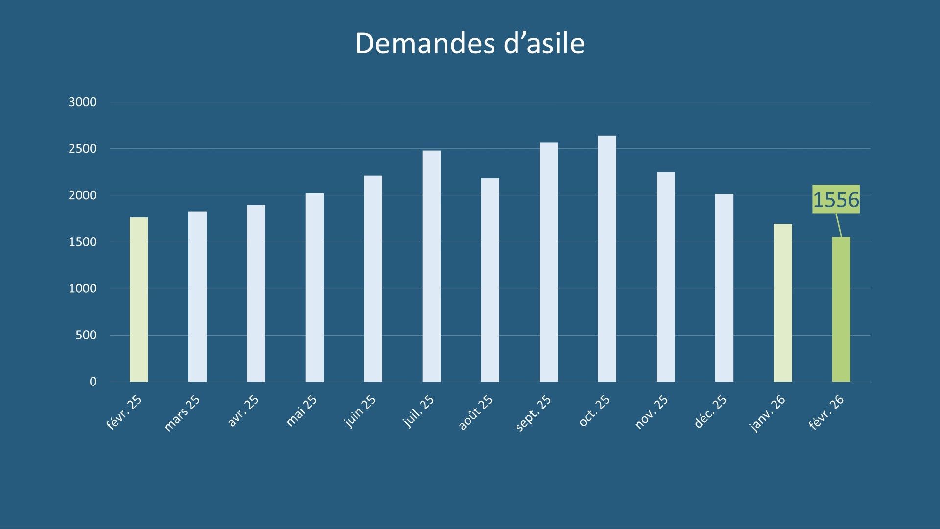 Statistique en matière d’asile février 2026