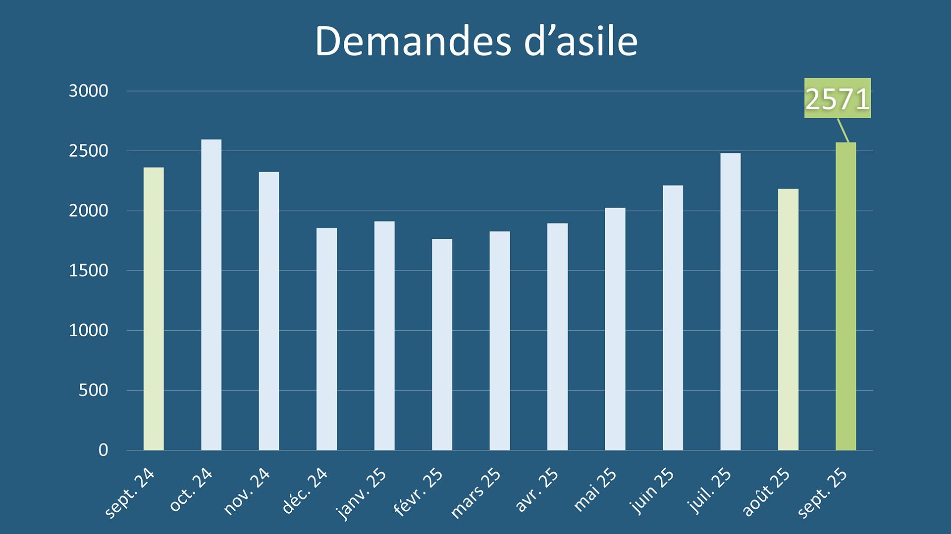 Graphique: Nombre de demandes d’asile en Suisse de septembre 2024 à septembre 2025. En septembre 2025, 2571 personnes ont déposé une demande d’asile.