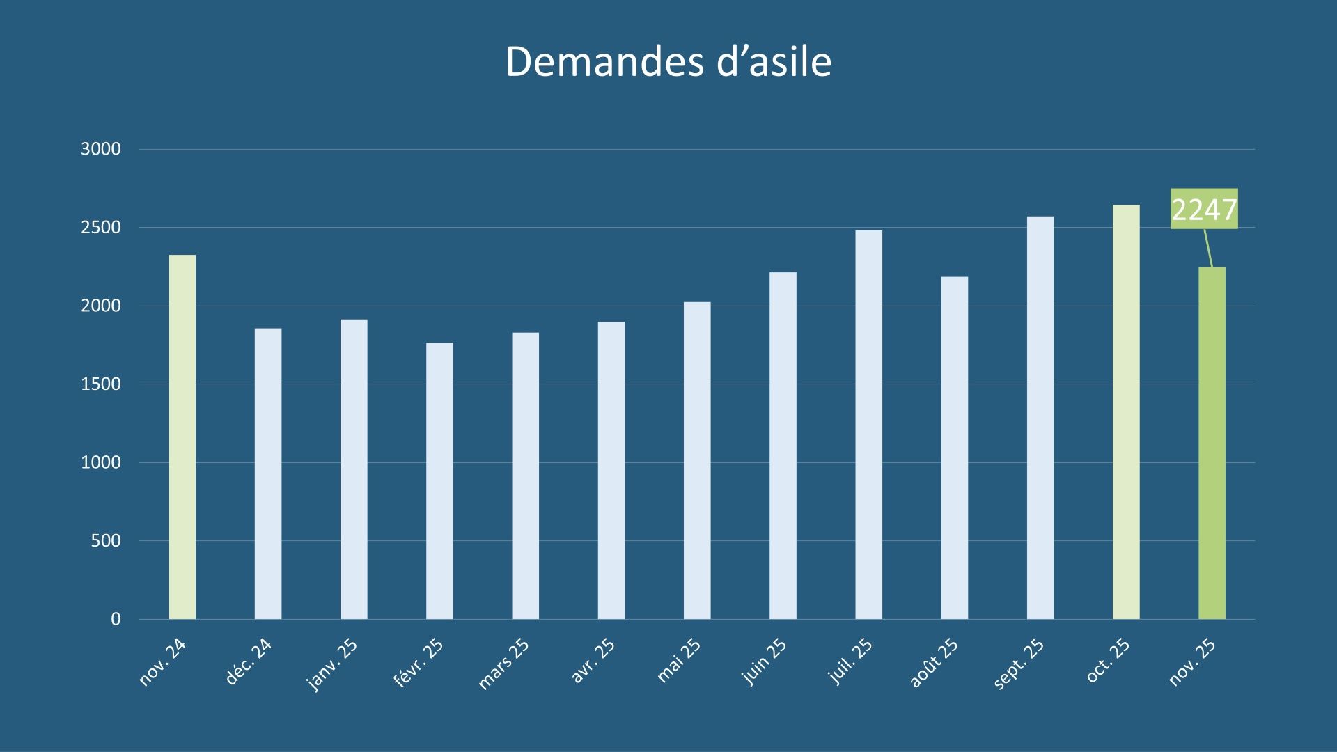 Statistique en matière d’asile novembre 2025