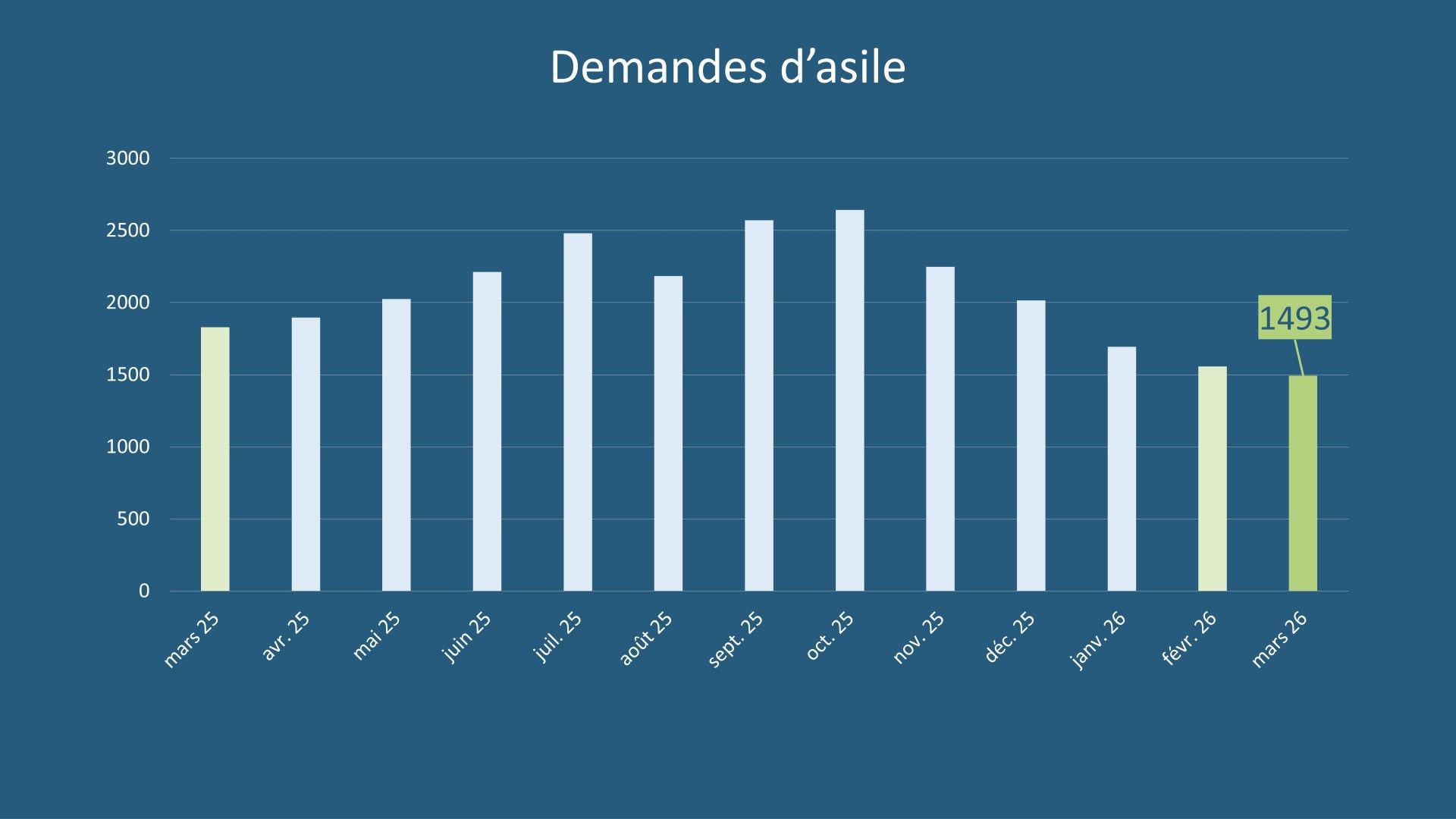 Statistique en matière d’asile mars 2026