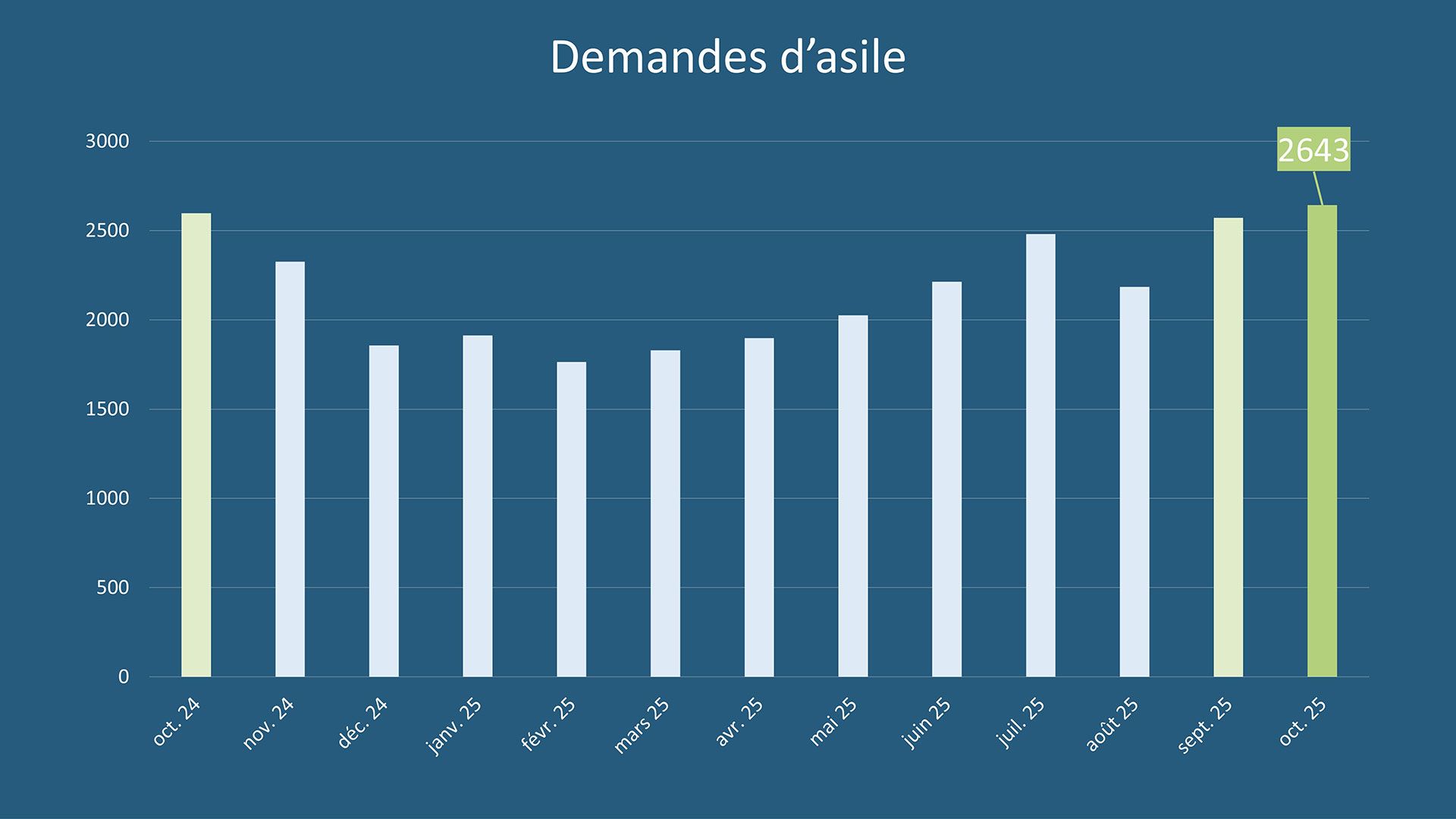 Statistique en matière d’asile octobre 2025