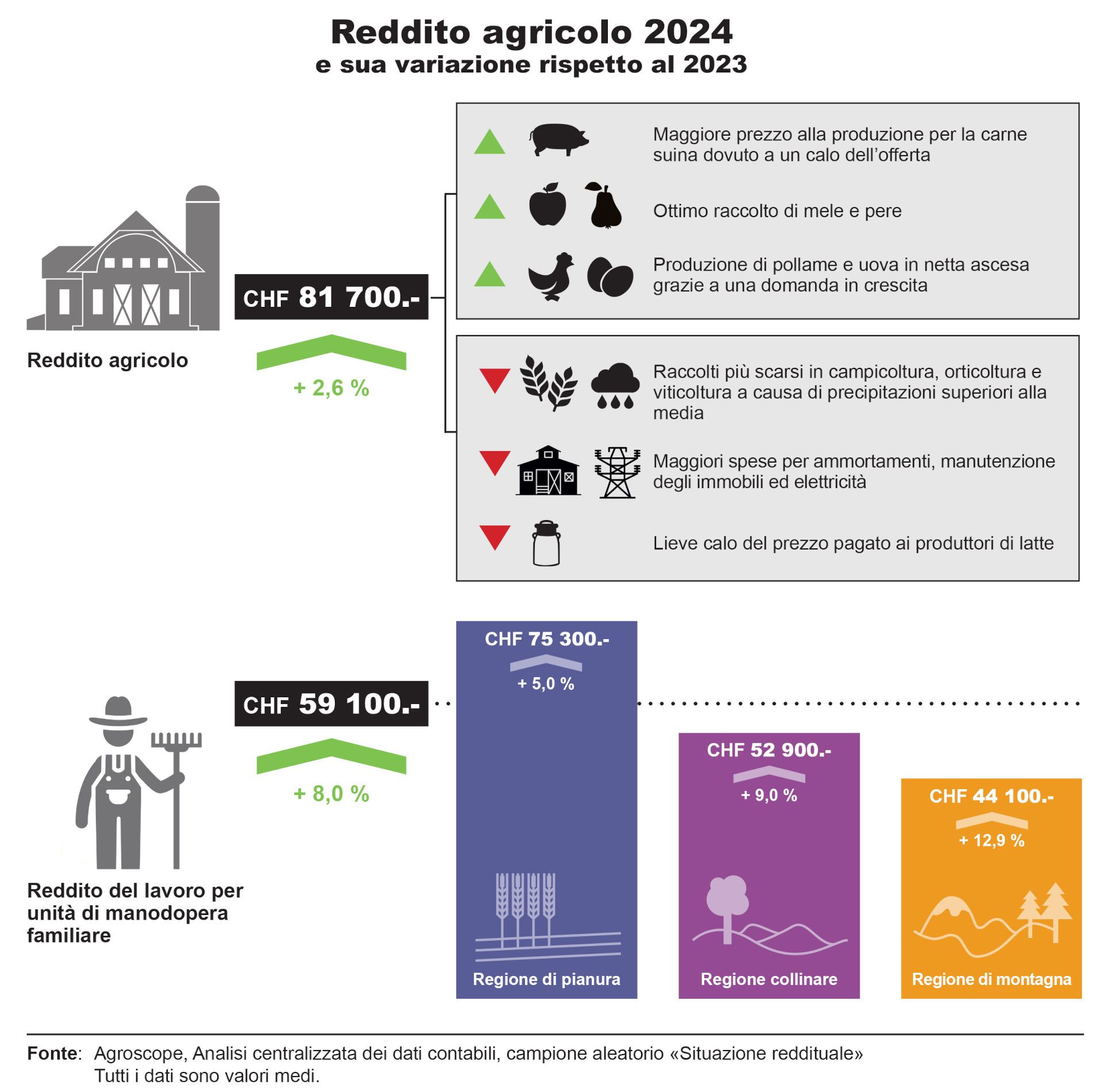 Infografica reddito agricolo 2024 – JPG