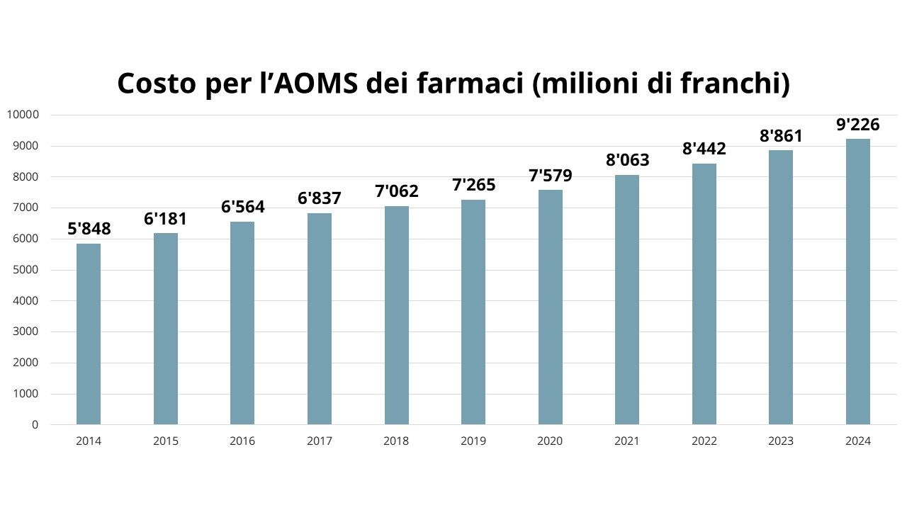 Costo per l’AOMS dei farmaci (milioni di franchi)