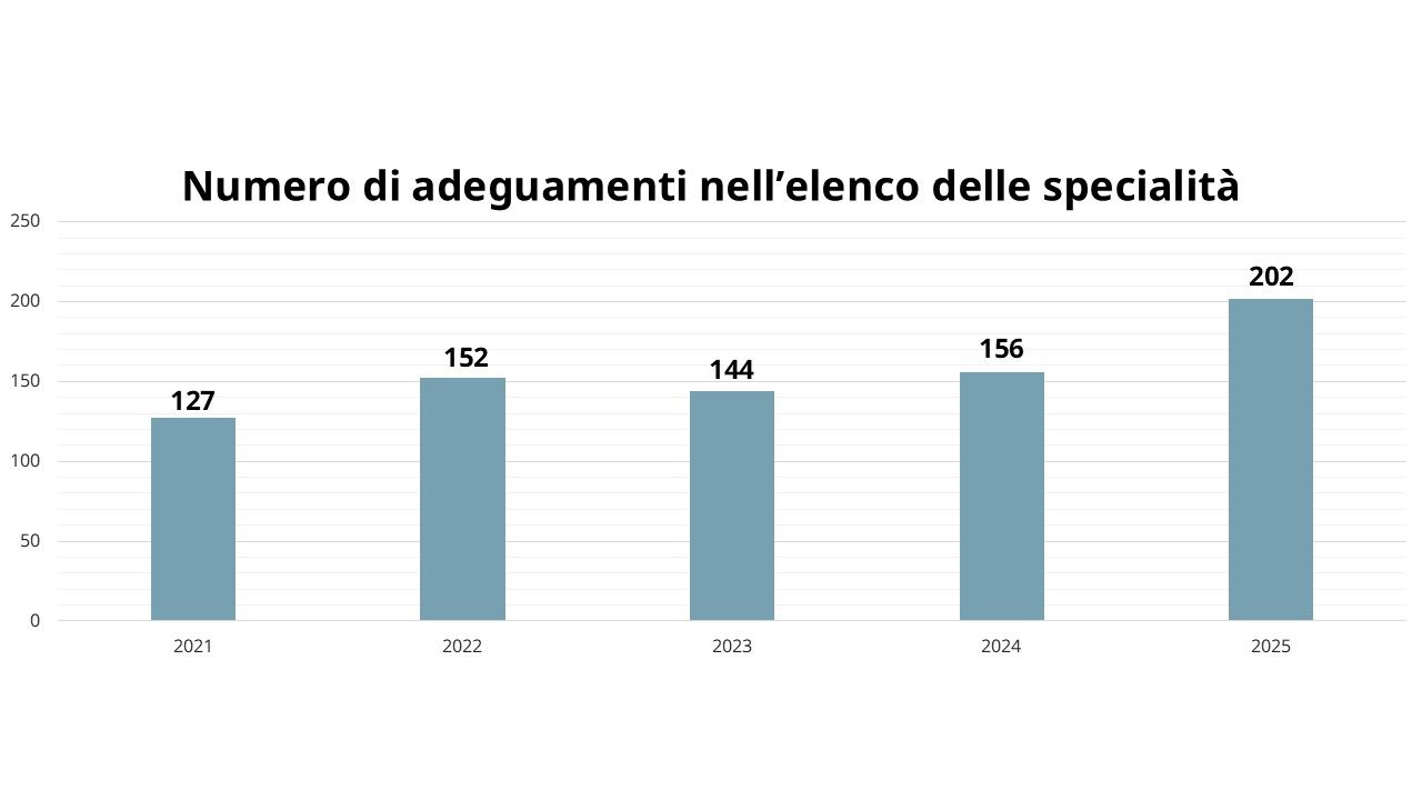 Numero di adeguamenti nell’elenco delle specialità