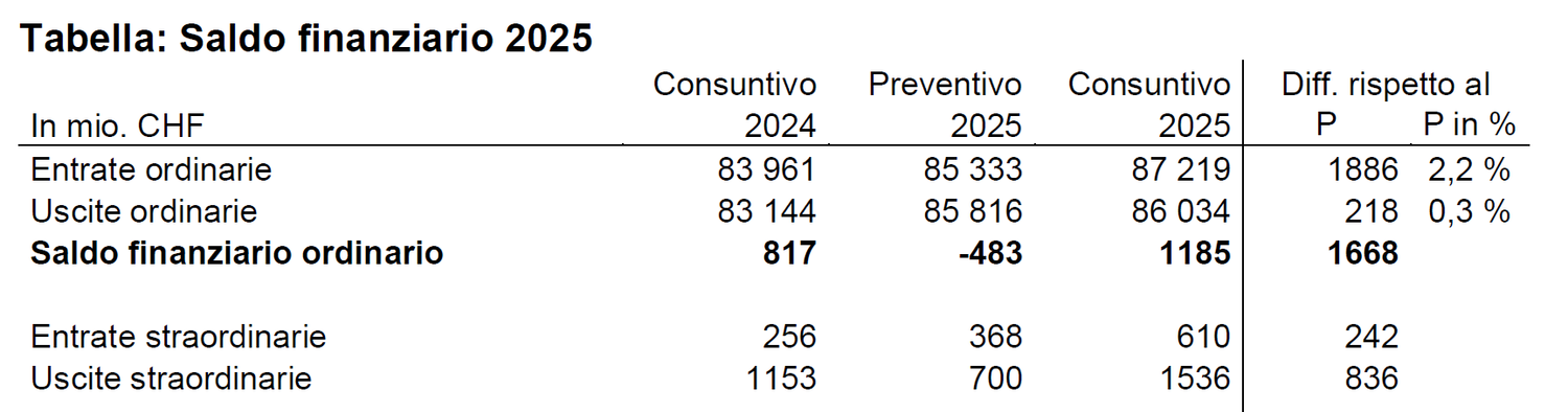 Tabella: Saldo finanziario 2025