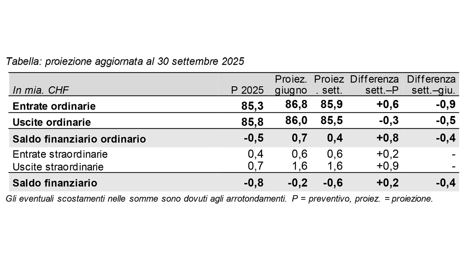 Tabella: proiezione aggiornata al 30 settembre 2025