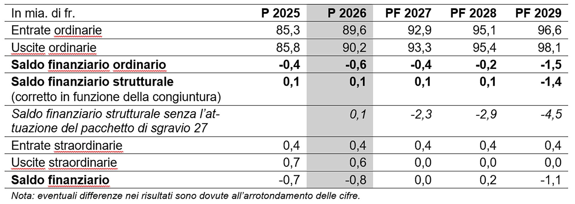 Tabella 1: Conto di finanziamento preventivo e piano finanziario, in mia. di fr.