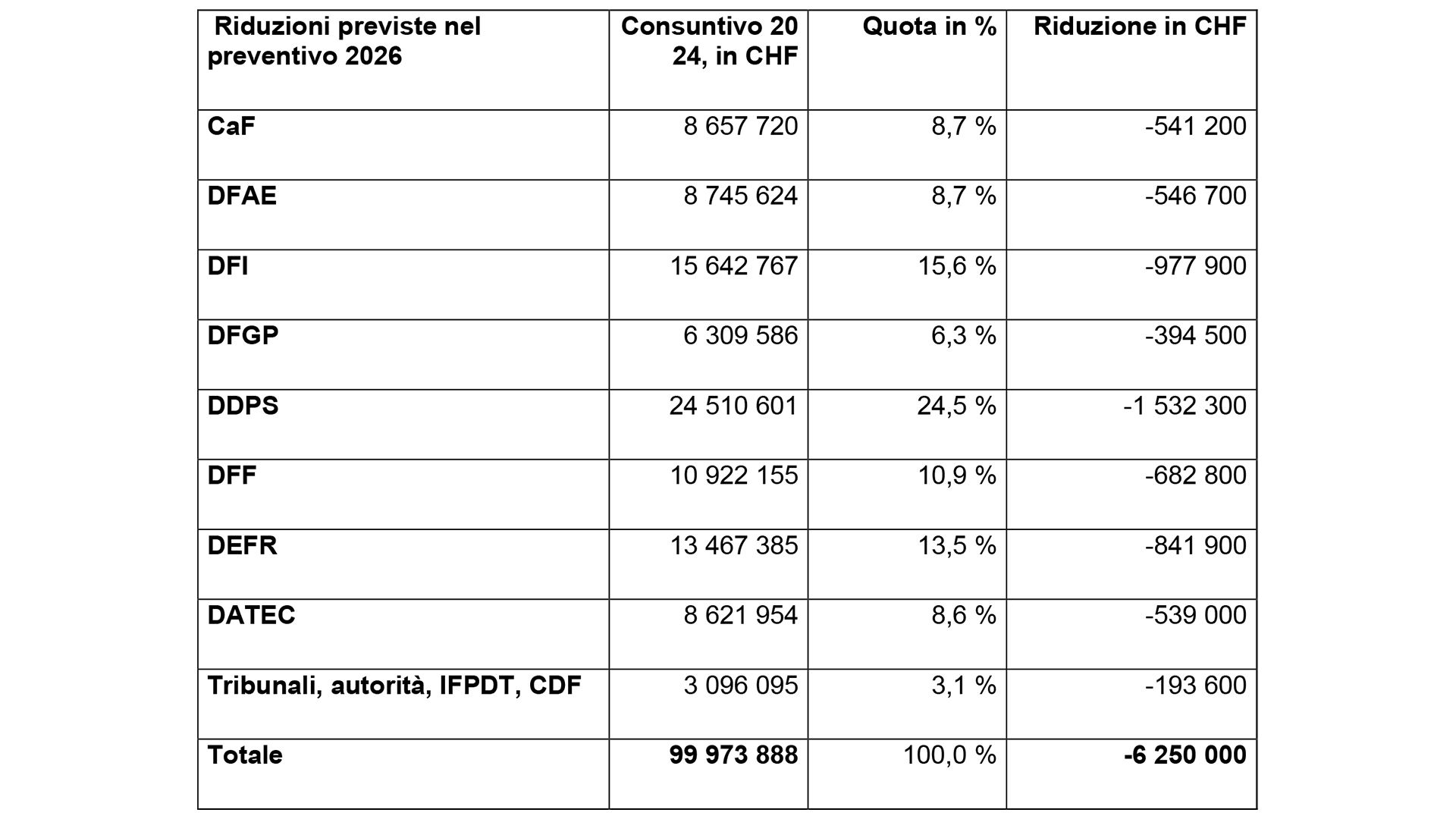 Tabella Riduzioni previste nel preventivo 2026 Pubbliche relazioni