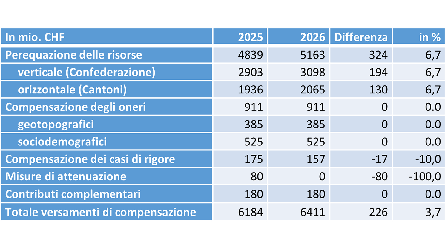 Tabella: Versamenti di compensazione
