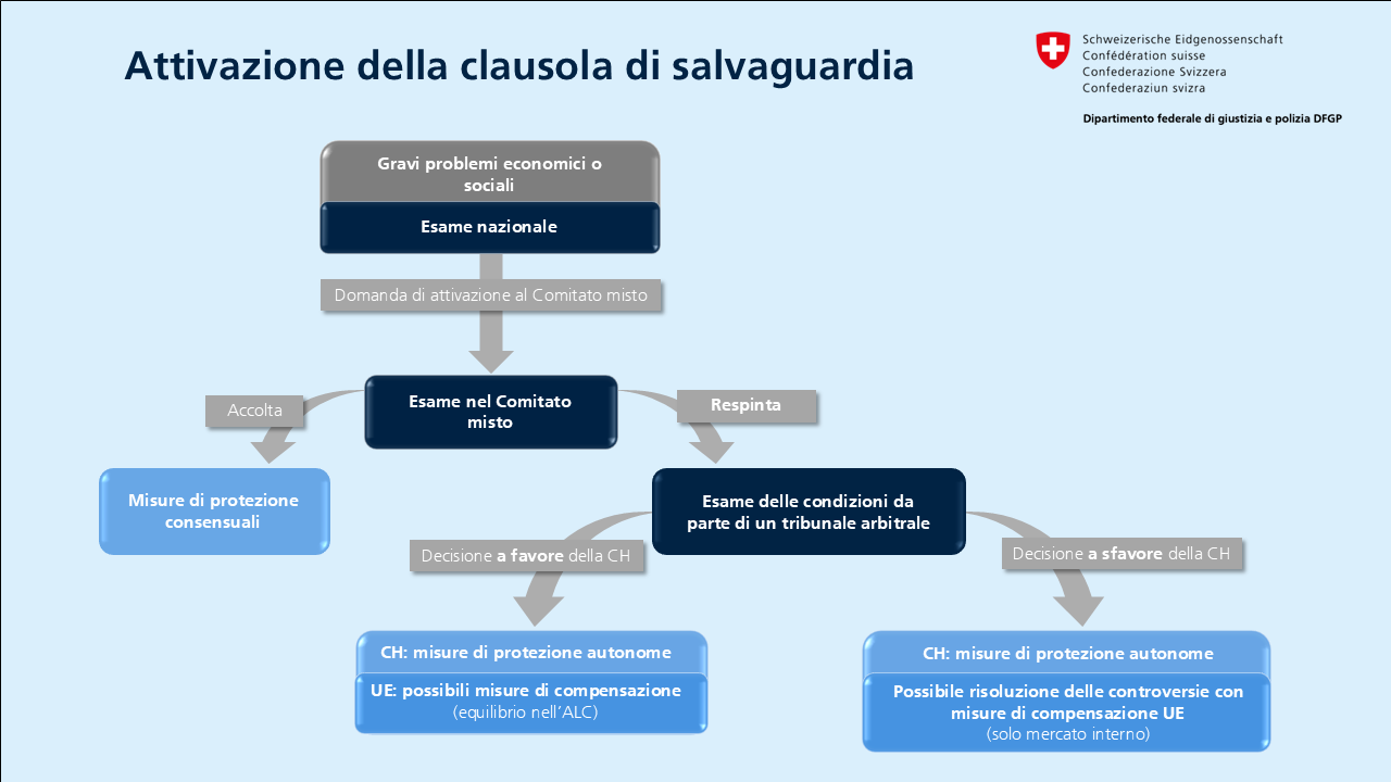 Attivazione della clausola di salvaguardia