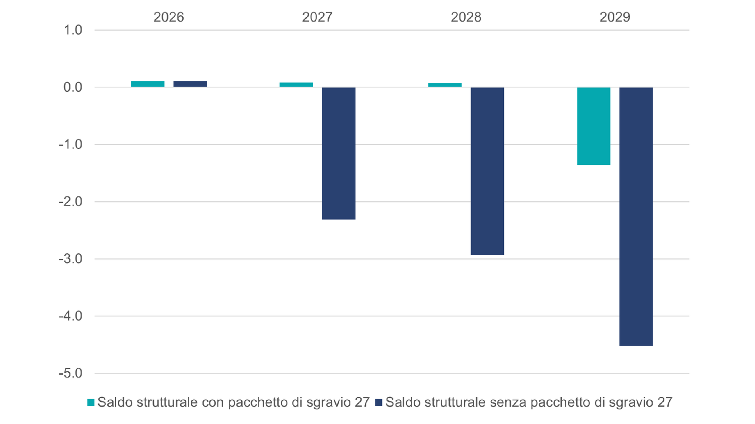 Saldi strutturali con e senza pacchetto di sgravio, in mia. di fr.