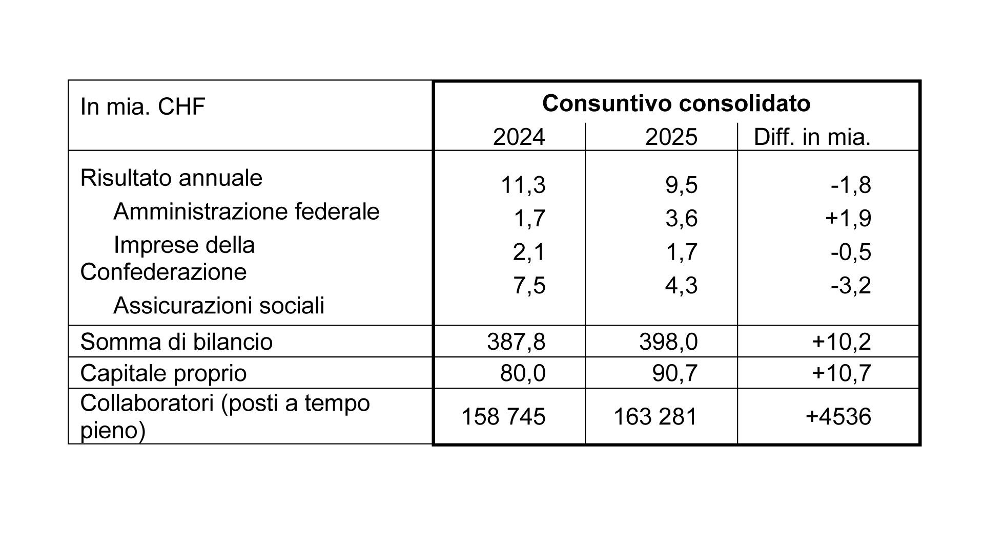 Tabella Consuntivo consolidato