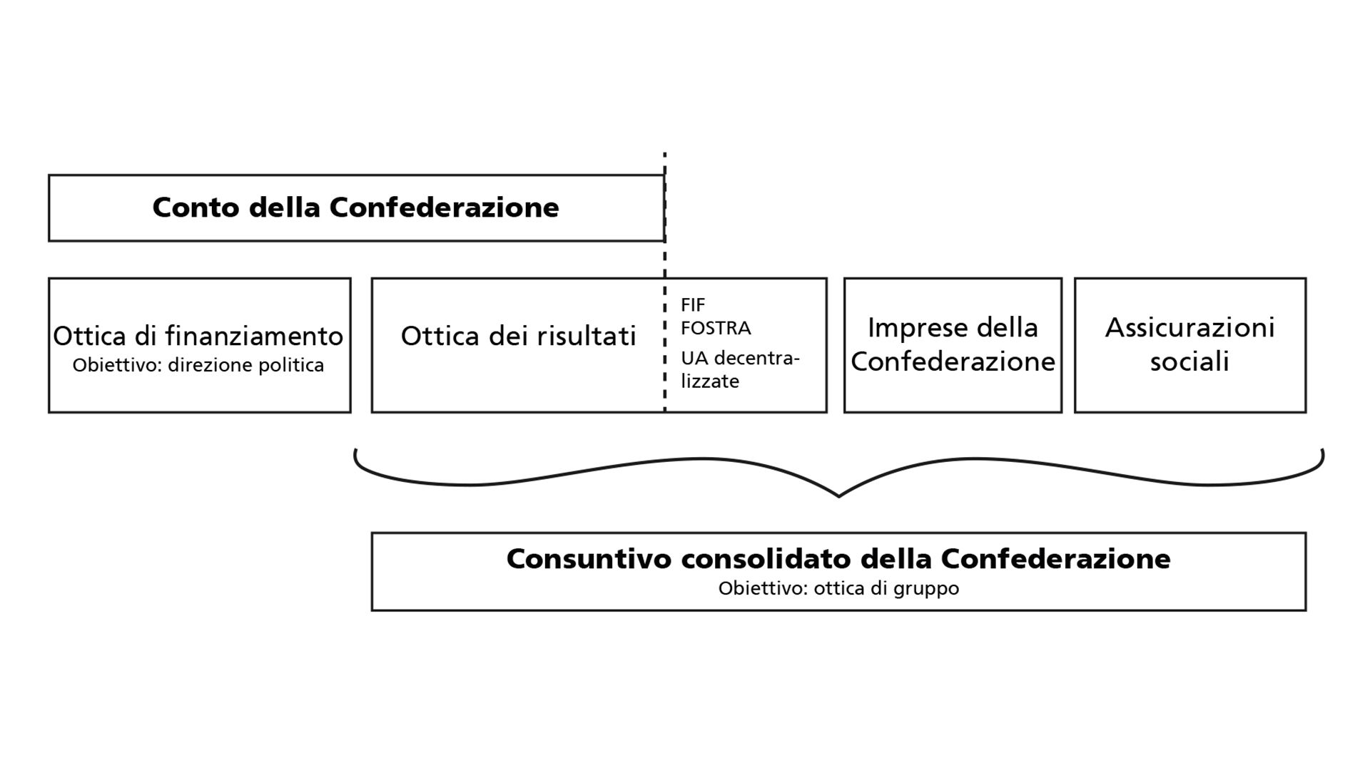 Struttura Consuntivo consolidato e conto della Confederazione