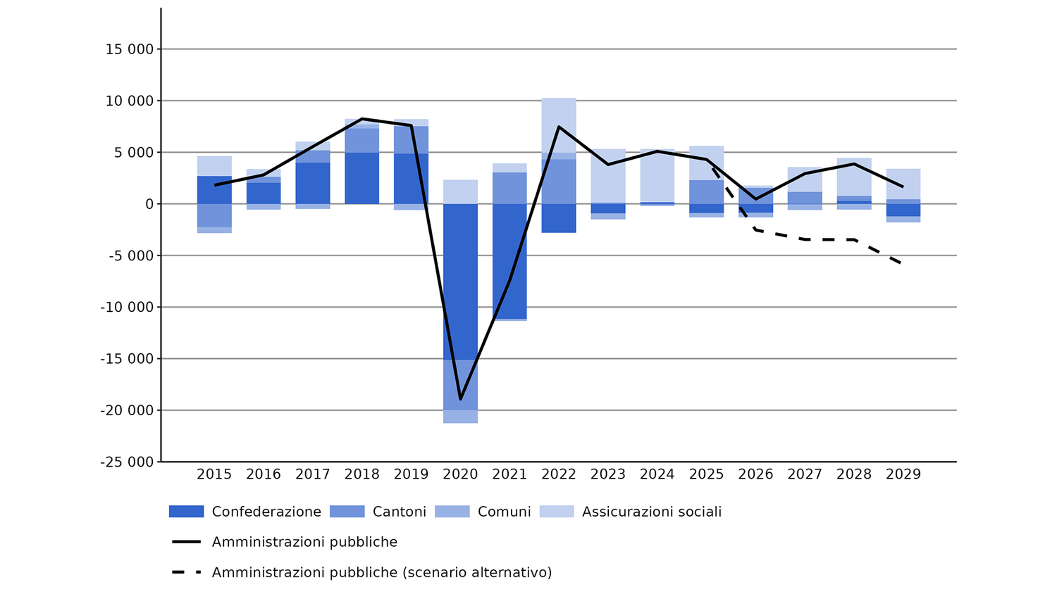 Risultato di finanziamento dell’insieme delle amministrazioni pubbliche