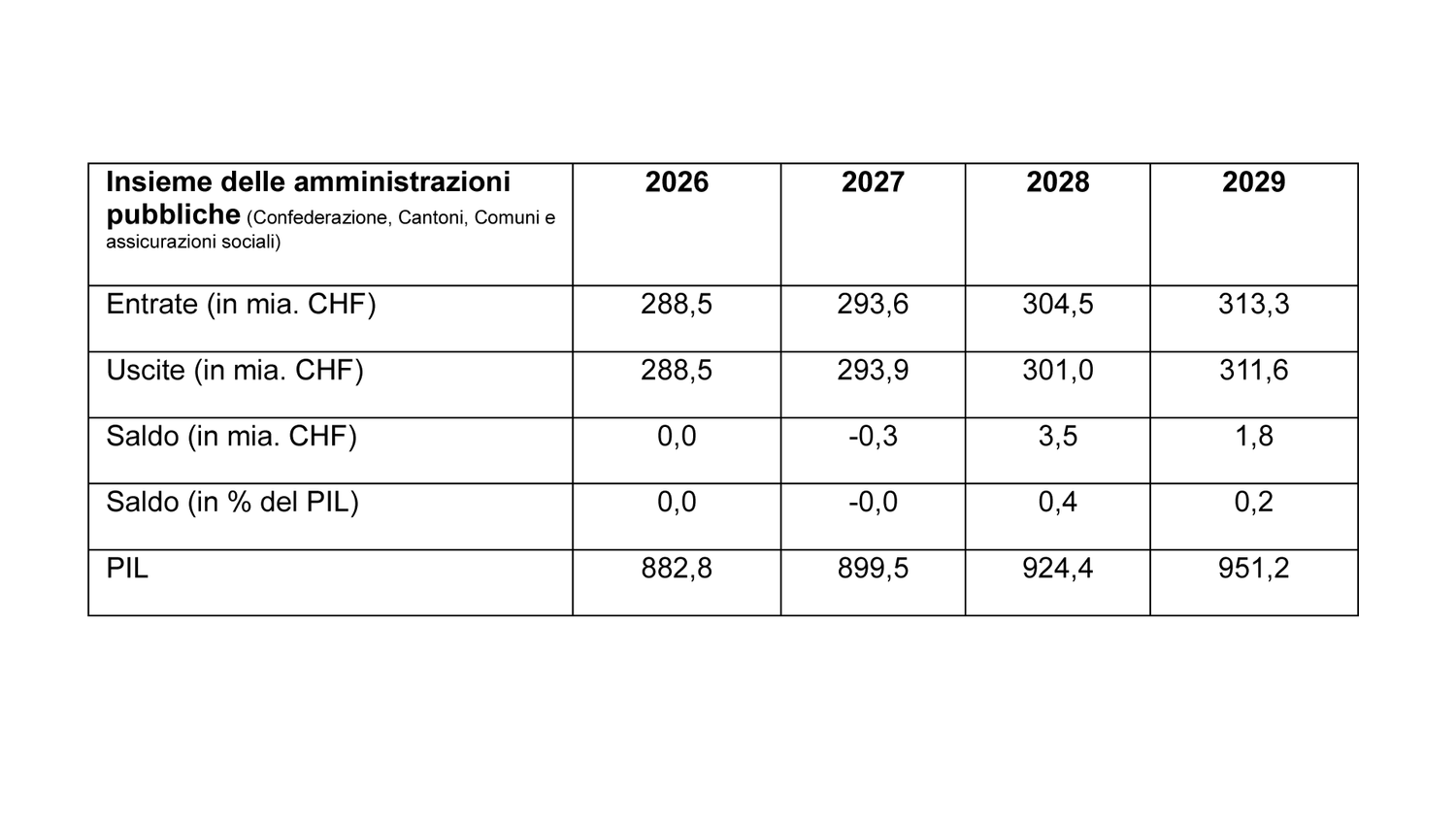 Entrate, uscite e saldo per il settore delle amministrazioni pubbliche, dati SF