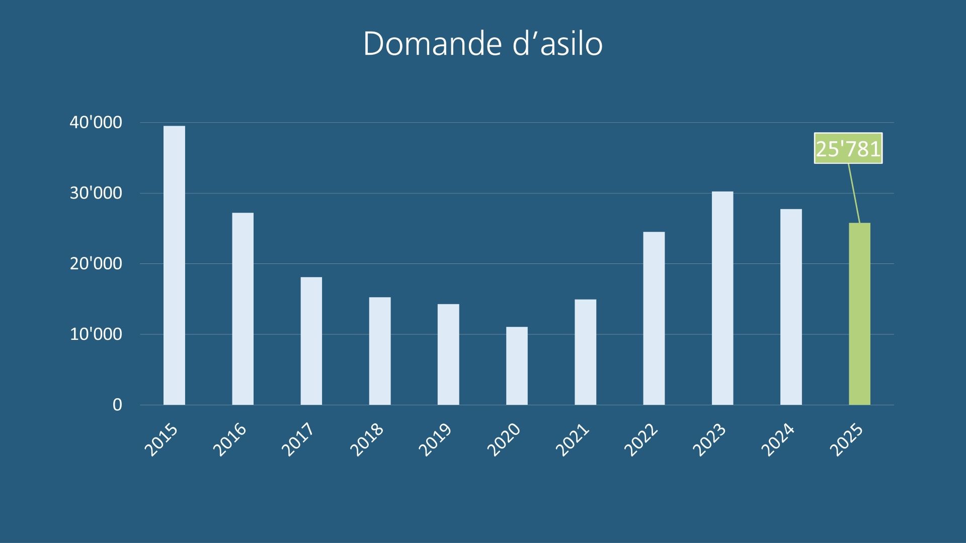Statistica sull’asilo 2025